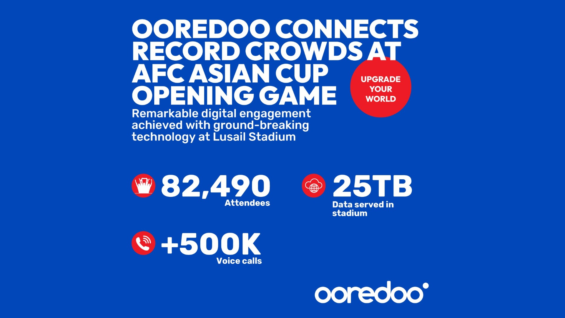 Ooredoo’s superior network powers record-breaking crowds at AFC Asian Cup opening game